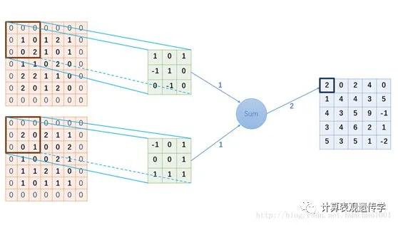 TensorFlow安装与卷积模型_Java_05